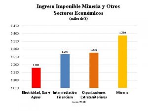 Ingreso Imponible Minería y Otros Sectores